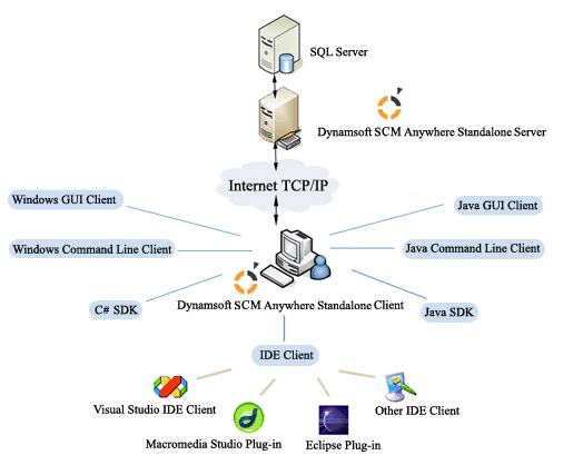 SCM Anywhere Standalone Architecture. SCM Anywhere Standalone - A SQL-based software configuration management (SCM) tool/system with fully integrated version control & bug tracking features
