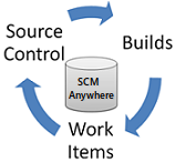 SCM Anywhere loop