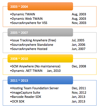 Dynamsoft Product History