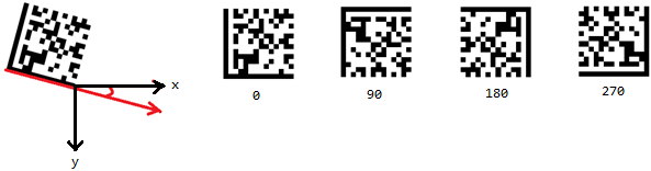 Data Matrix Rotation Angle