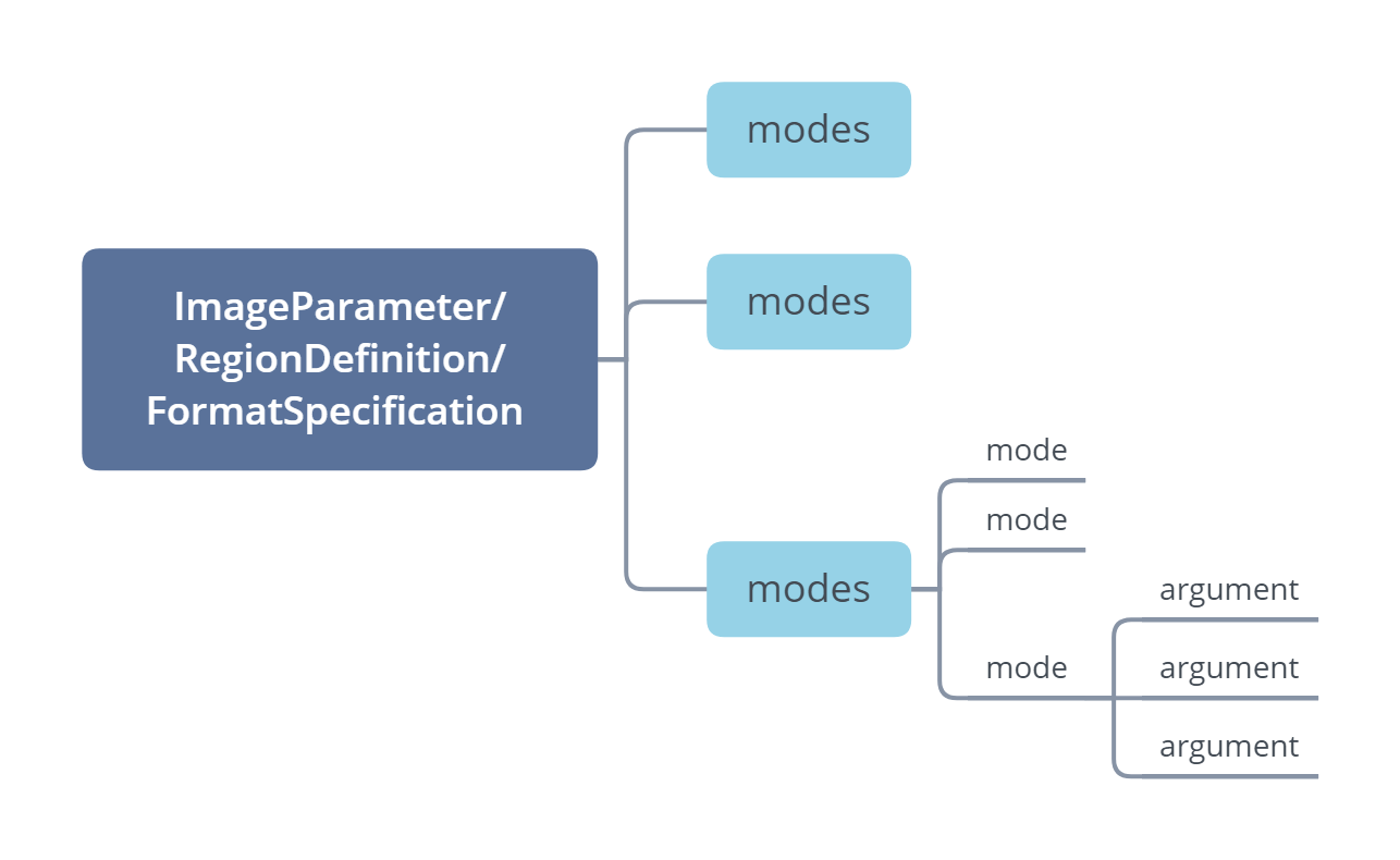 Modes-Mode-Argument hierarchy