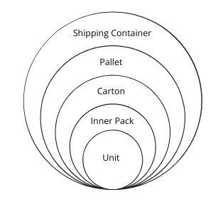 logistics-and-supply-chain-hierarchical-structur