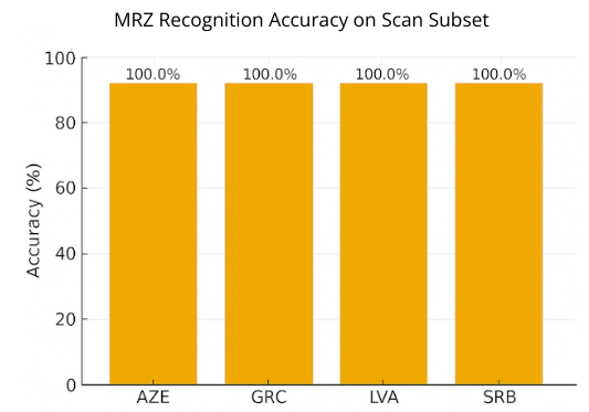 MRZ Recognition Accuracy on Scan Subset