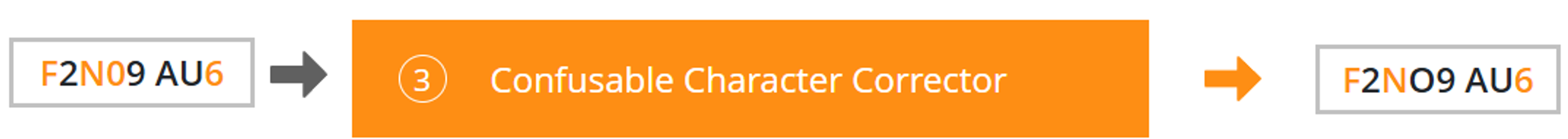 confusable-character-corrector