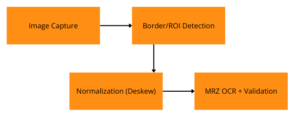 Workflow: detection, normalization, recognition, and validation