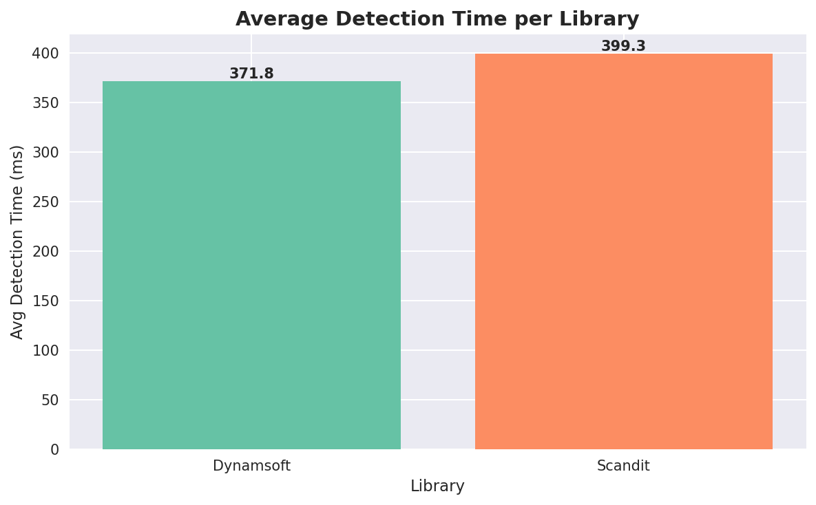 Average detection time: Dynamsoft 371.75ms vs Scandit 399.26ms