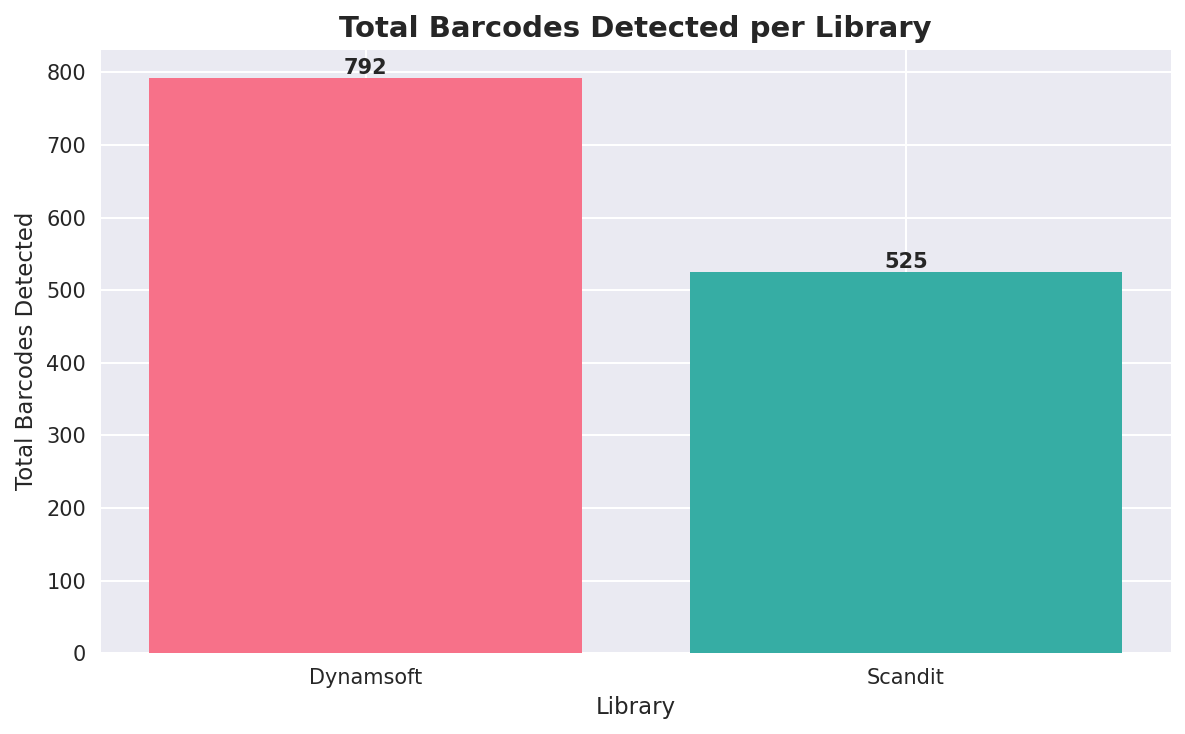 Total DataMatrix barcodes detected: Dynamsoft 792 vs Scandit 525
