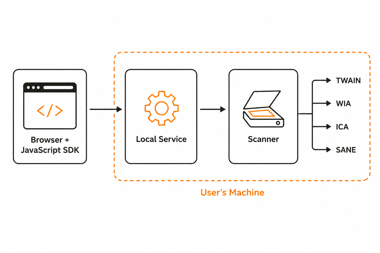 browser-document-scanning-workflow