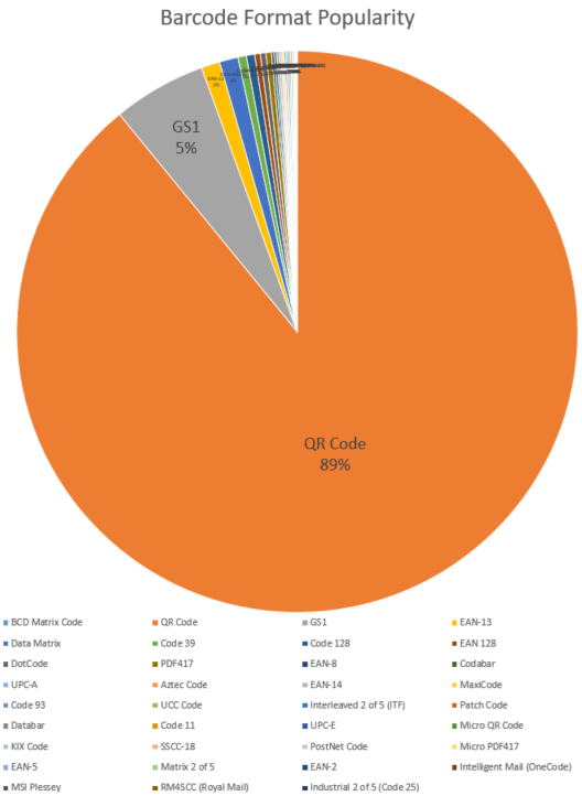 barcode format popularity pie graph