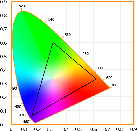 YUV Color Model