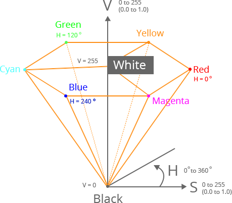 HSV Color Model
