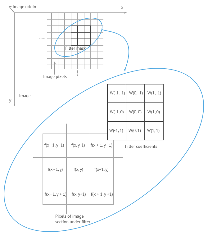 spatial filtering with a 3 × 3 template