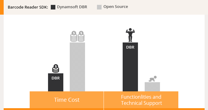Dynamsoft DBR vs Open Source Barcode Reader SDK