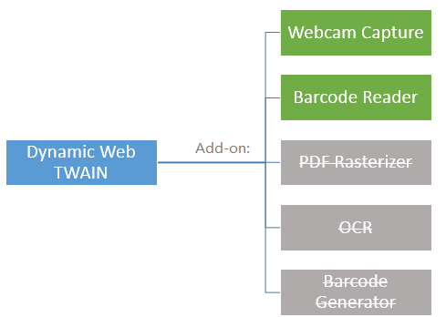 Dynamic Web TWAIN and its add-ons