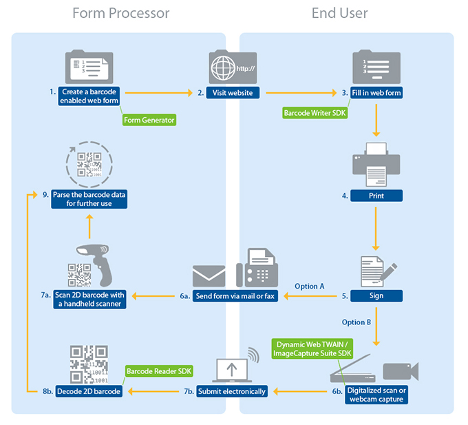 2D Barcode-Enabled Web Forms for Fill-and-Print Applications
