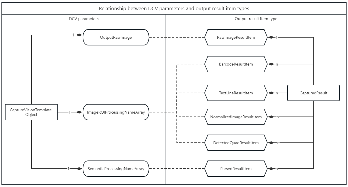 Relationship between DCV parameters and output results