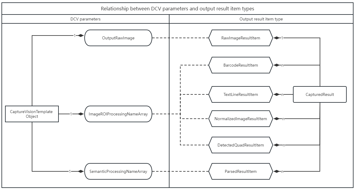 Relationship between DCV parameters and output result item types