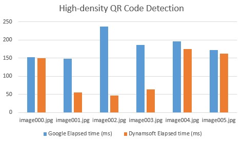 high density QR detection comparison