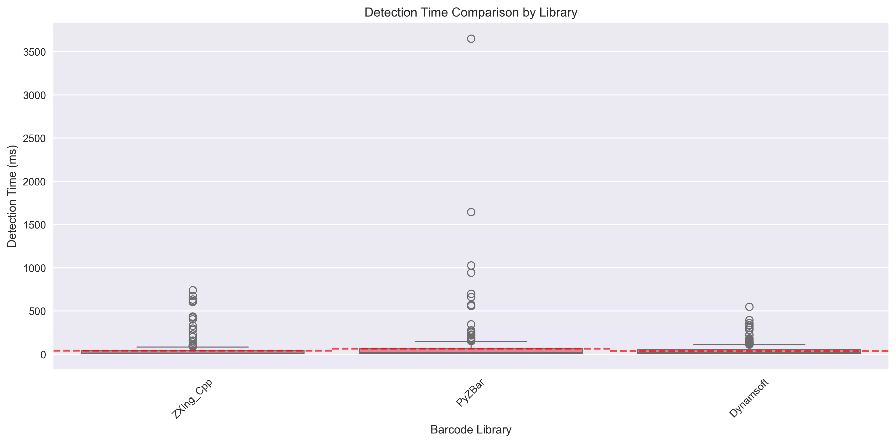 Detection Time Comparison