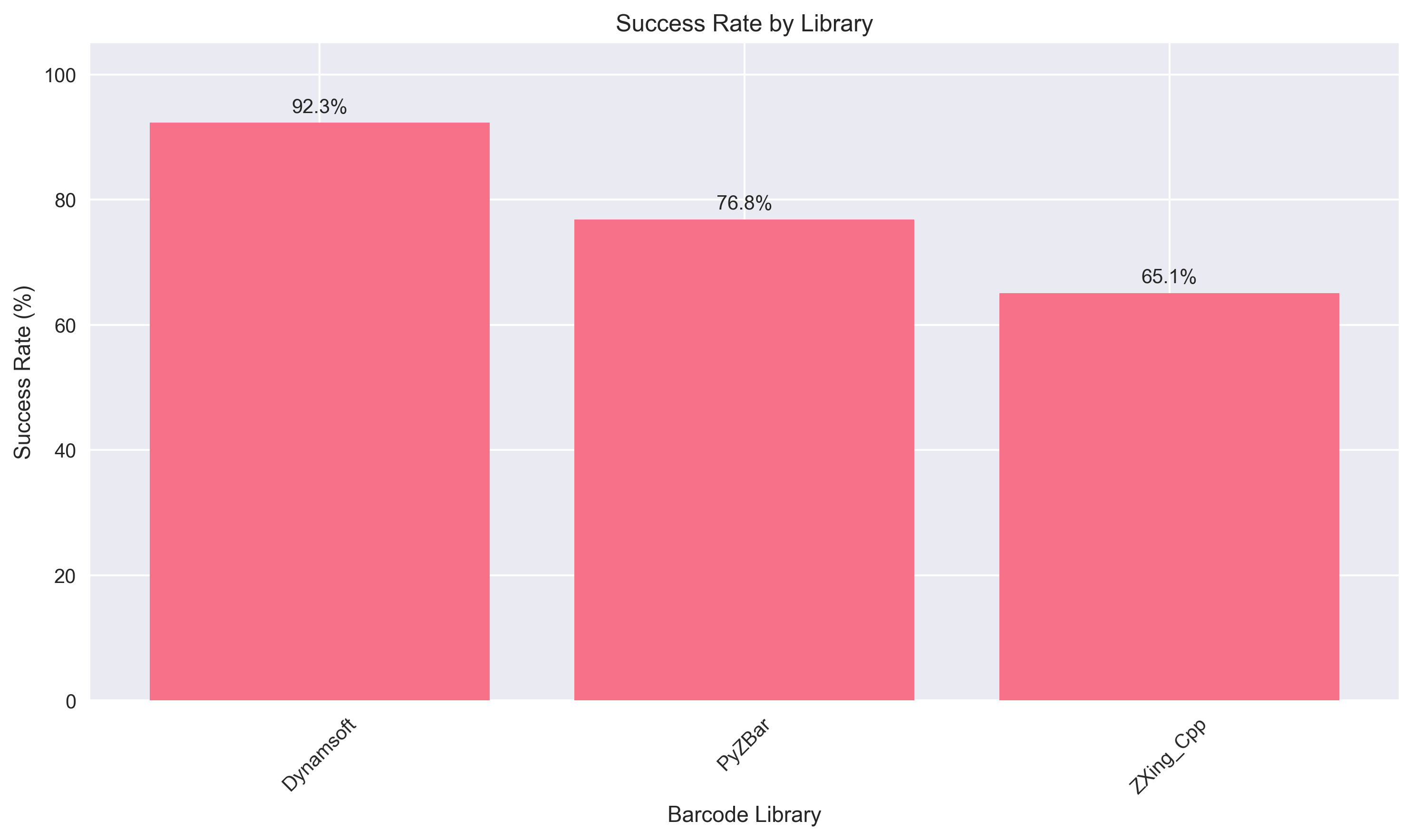 Success Rate Comparison