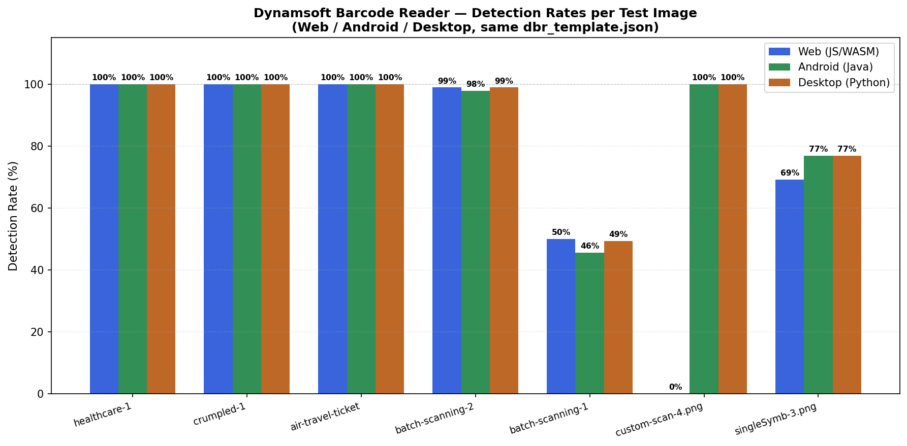 Dynamsoft Barcode Reader cross-platform benchmark — Web vs Android vs Desktop