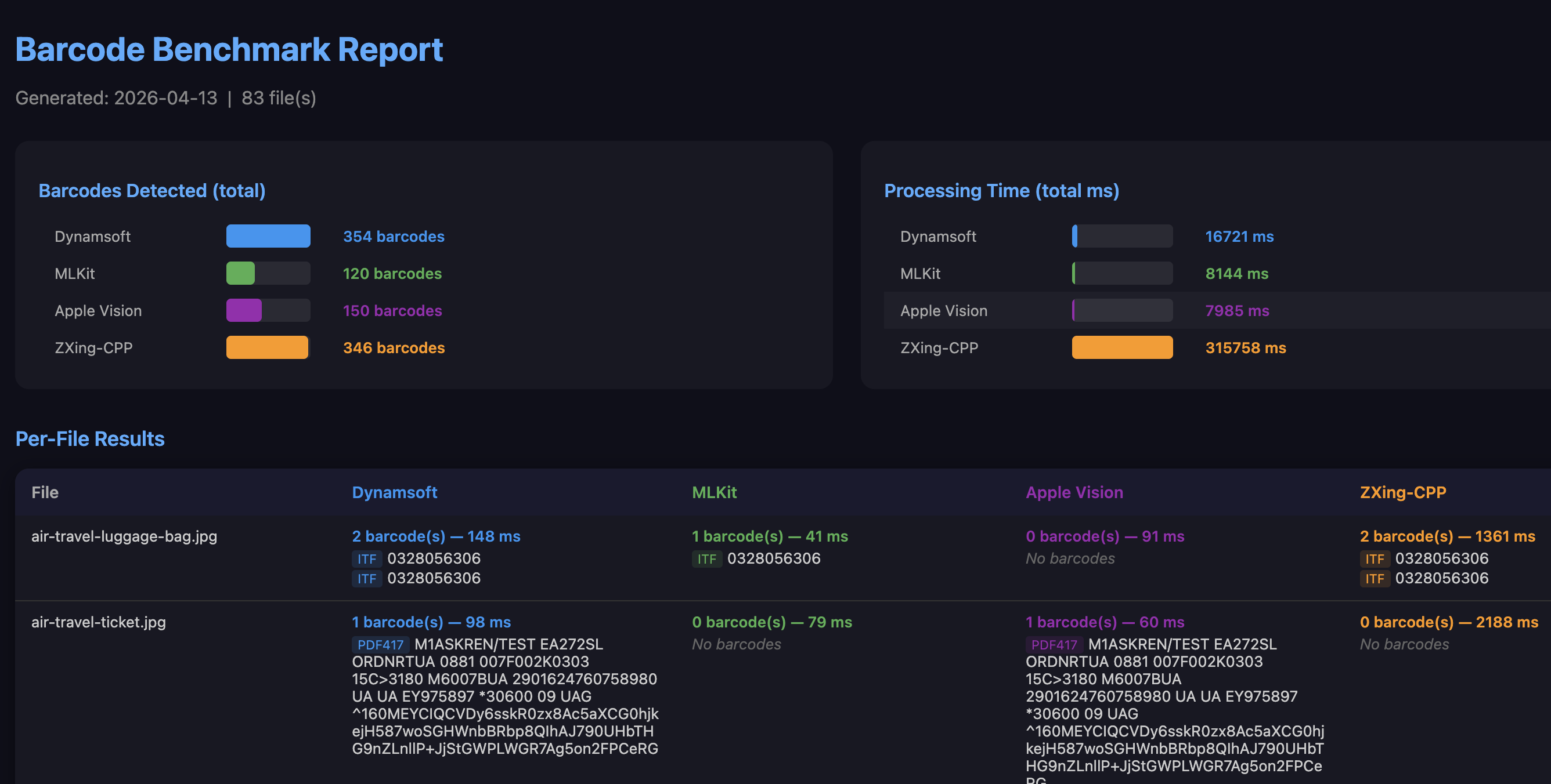 iOS Barcode Scanner Benchmark with Dynamsoft, ML Kit, Apple Vision, and ZXing-CPP