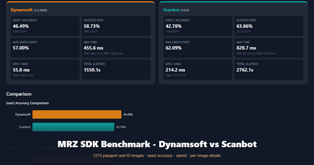 MRZ SDK benchmark report comparing Dynamsoft and Scanbot