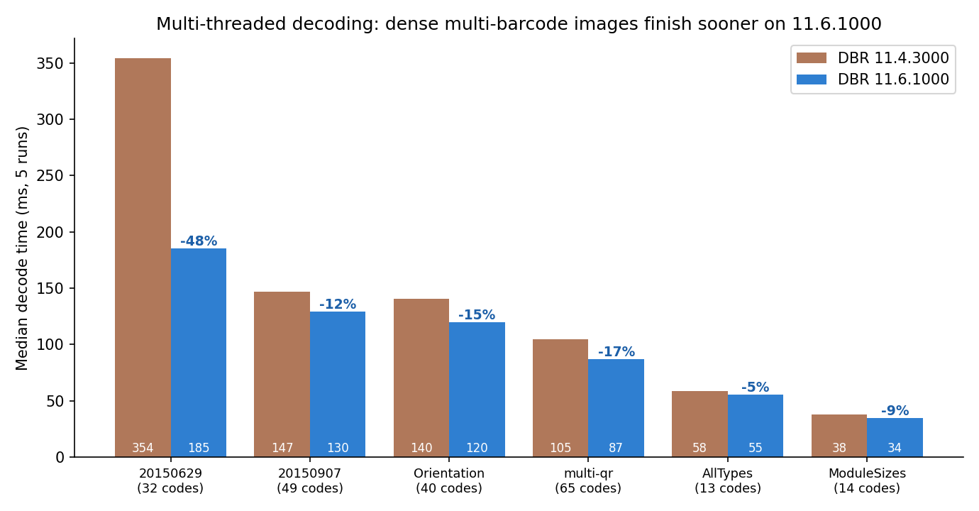 Multi-threaded decoding speed comparison 11.4.3000 vs 11.6.1000