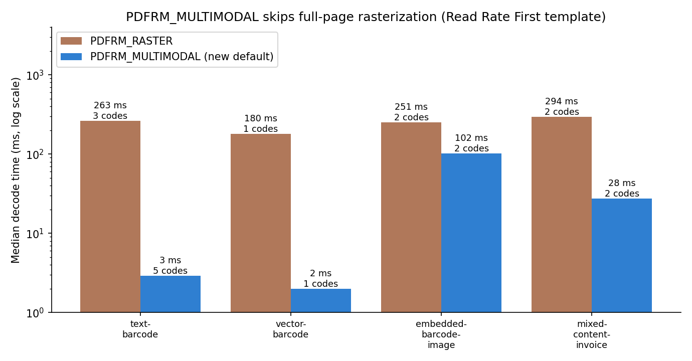 PDFRM_MULTIMODAL vs PDFRM_RASTER decode time