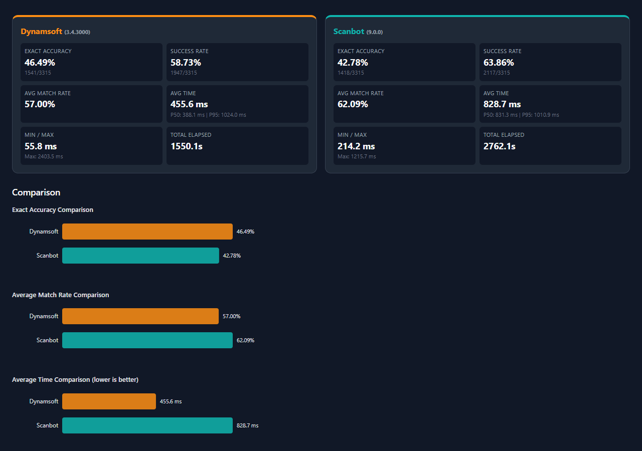 MRZ benchmark comparison charts for exact accuracy, average match rate, and average scan time