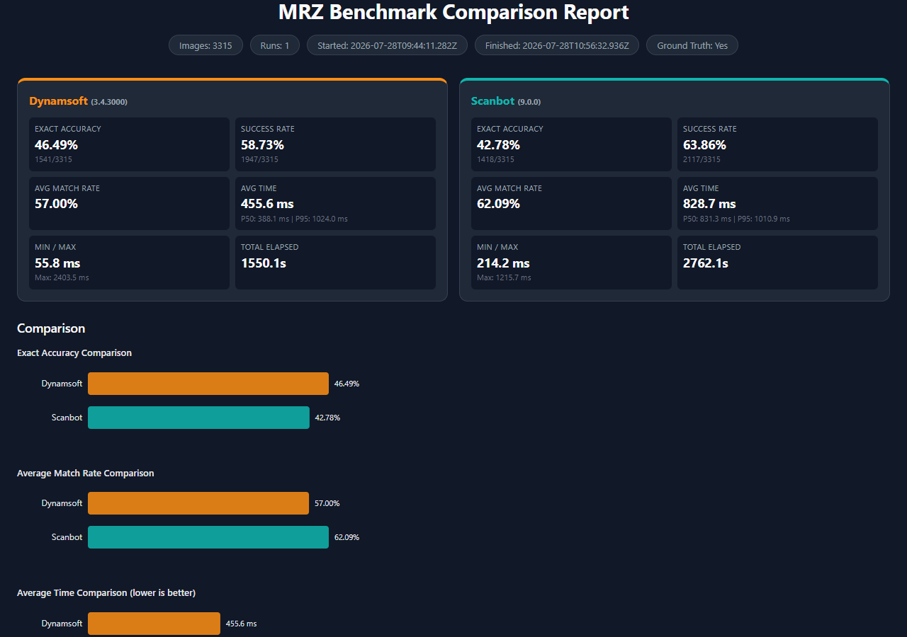 MRZ benchmark report summary cards comparing Dynamsoft Capture Vision and Scanbot Web SDK