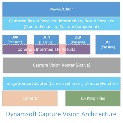 Dynamsoft Capture Vision Architecture