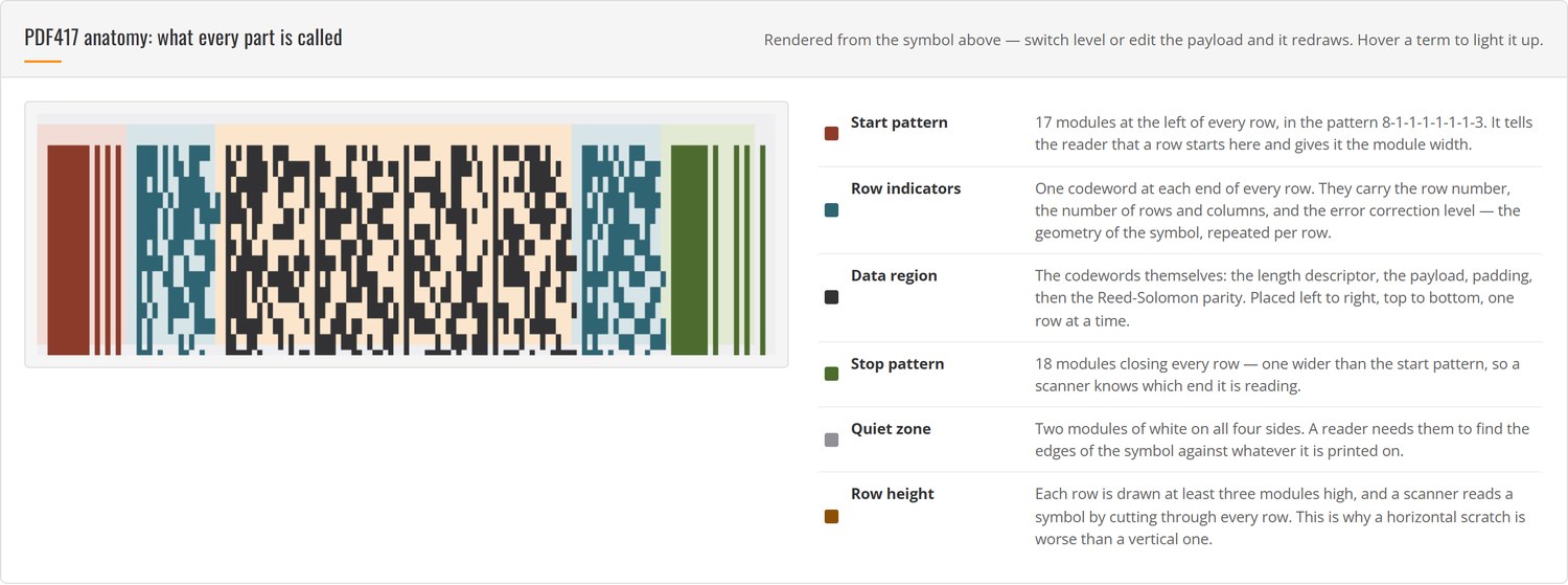 anatomy of a PDF417 symbol: start pattern, row indicators, data region, stop pattern, quiet zone and row height, each in its own colour