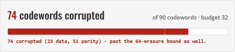 the damage meter: 74 corrupted codewords against a budget of 32, with the error bound and the erasure bound marked on the bar