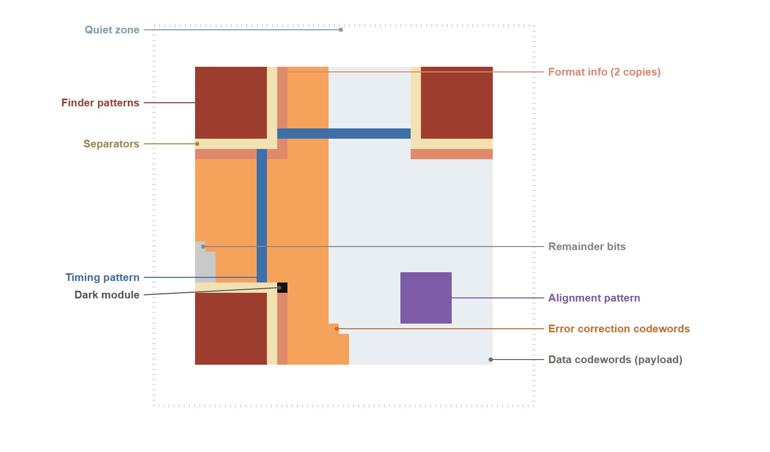 anatomy of a QR code: finder patterns, separators, timing pattern, format information, dark module, data and error correction codewords, alignment pattern and quiet zone, each in its own color