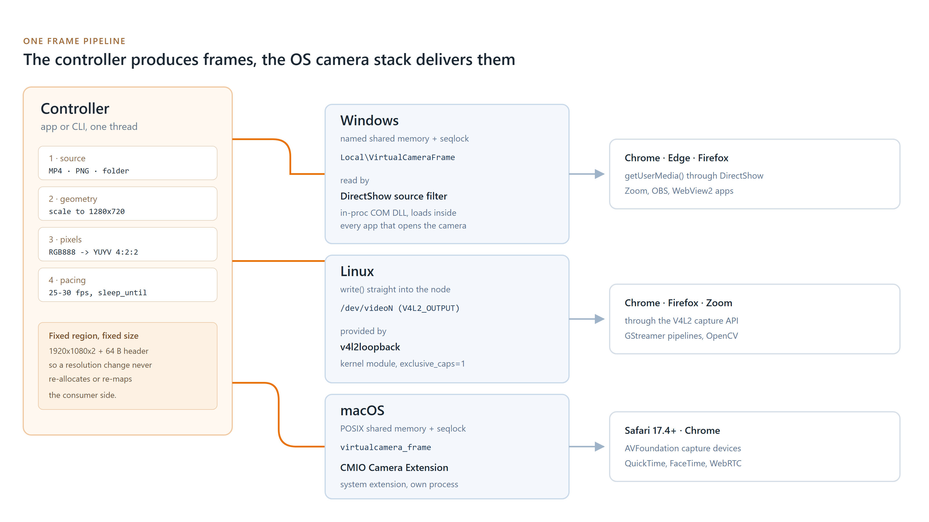 One controller feeds three operating systems through their own camera APIs; the consumer side never learns that the frames came from a file