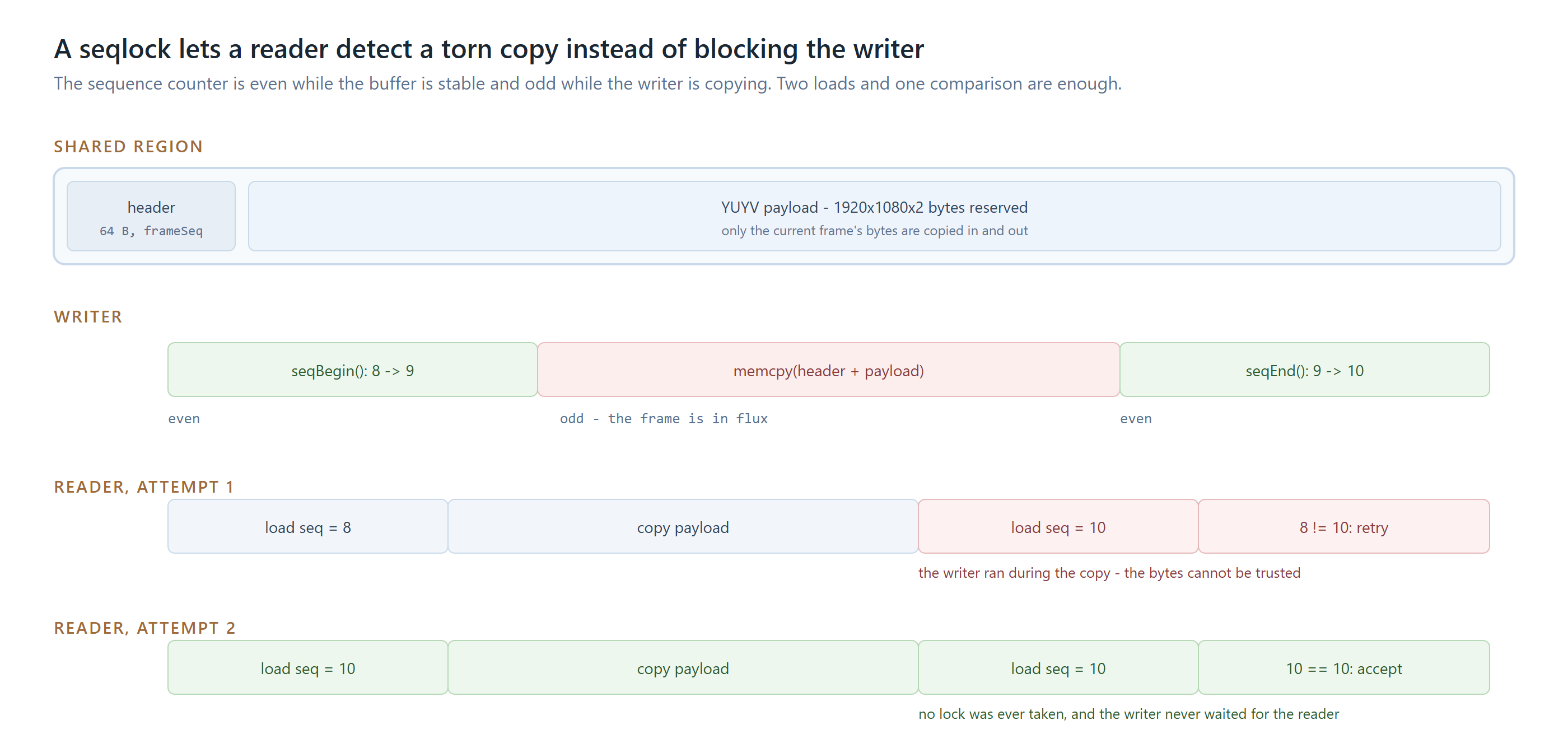 A seqlock: the writer increments the sequence to an odd value while it copies, and readers compare two loads and retry if they differ