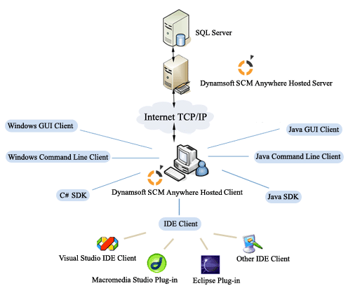 How - Online Software Configuration Management (SCM) Hosting