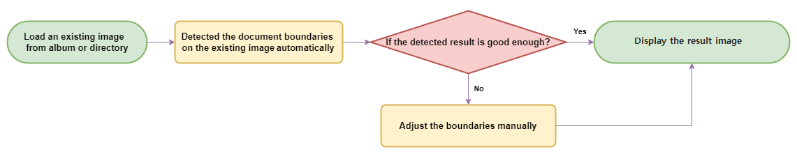 Flow chart for detect-boundaries-on-existing-images