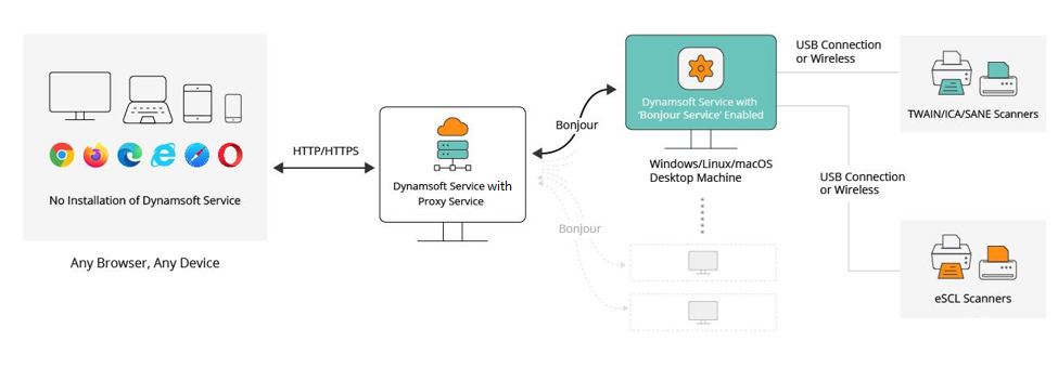 Dynamic Web TWAIN remote scan